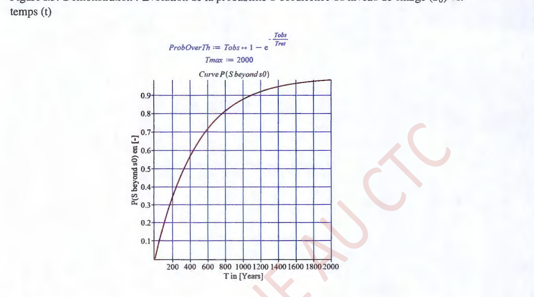 Figure I.3 : Démonstration : Évolution de la probabilité d'occurrence du niveau de charge (s0) vs. temps (t)