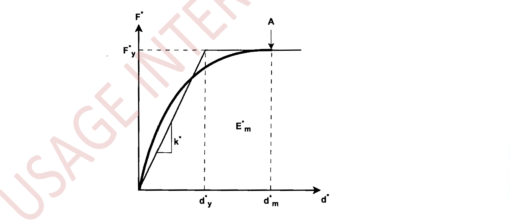 Figure J.1: Idéalisation de la courbe de capacité