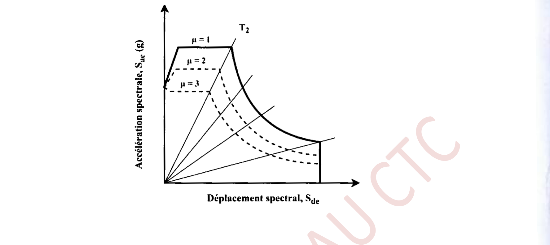 Figure J.2: Spectre de réponse inélastique en fonction de la ductilité