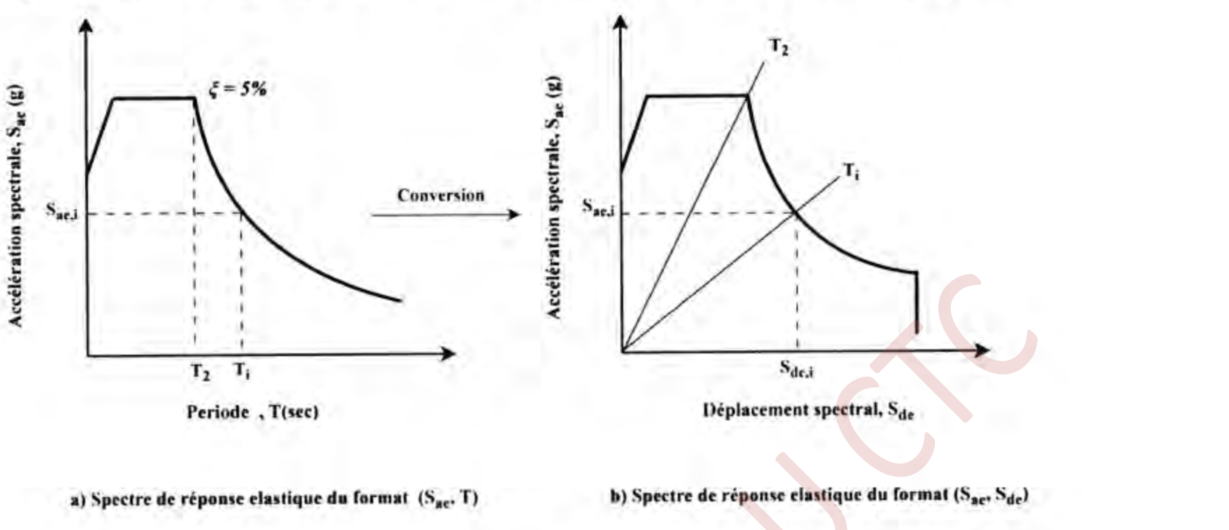 Figure J.3: Spectre inélastique en format ADRS (accélération spectrale - déplacement spectral)