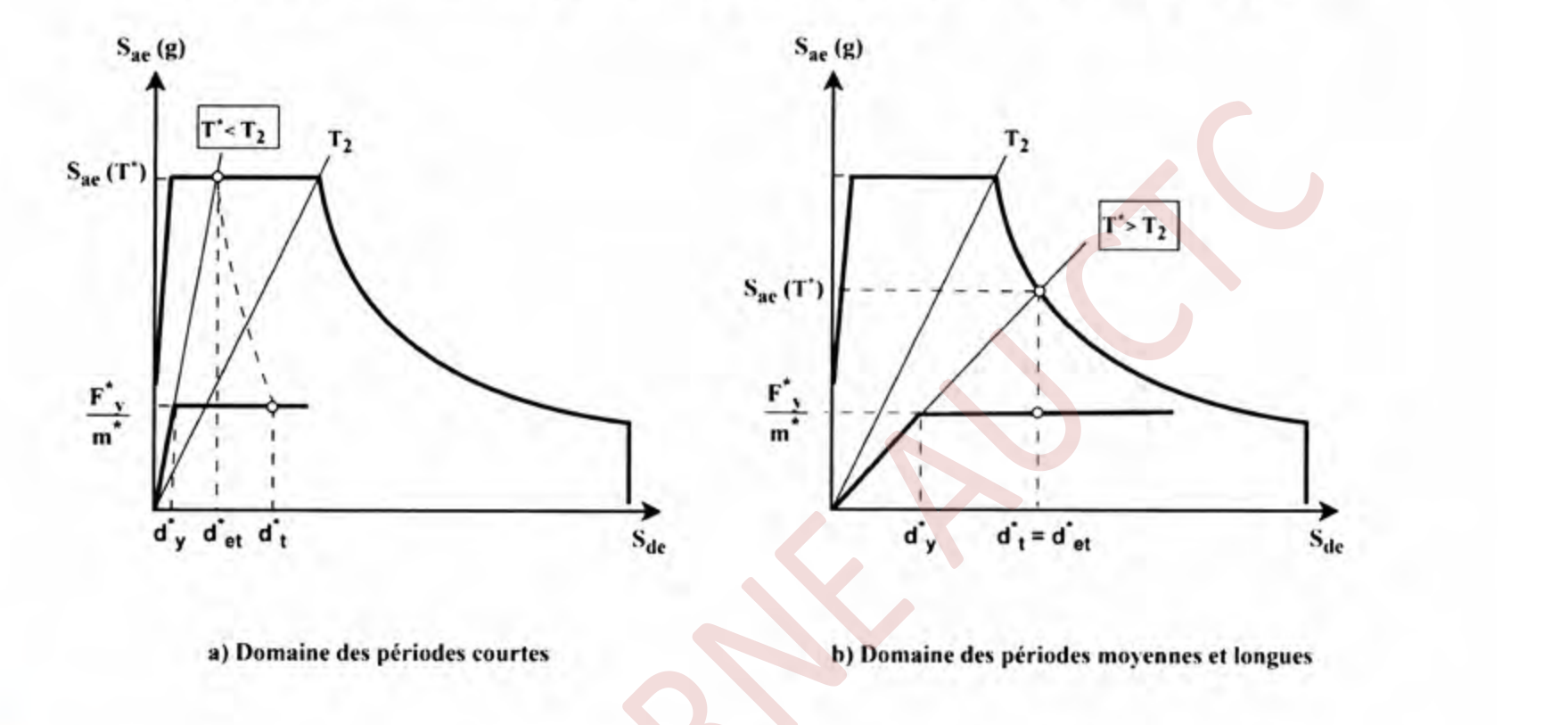 Figure J.4: Détermination du déplacement cible pour le système équivalent à 1 DDL